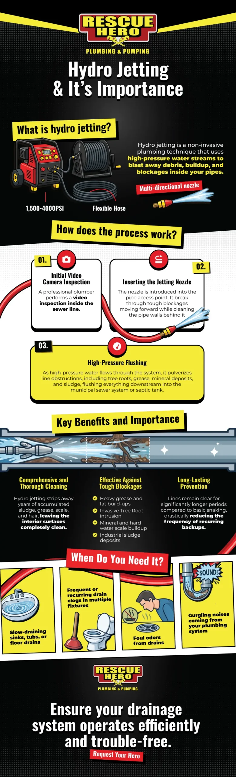 Rescue Hero Plumbing infographic explaining hydro jetting: what it is, the 3-step process (camera inspection, nozzle insertion, high-pressure flushing), key benefits, and signs you need it